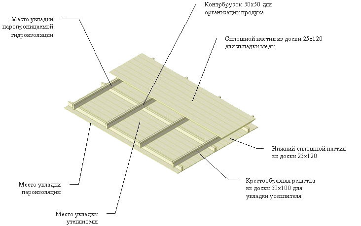 Идеальная крыша