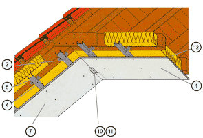Облицовки мансард